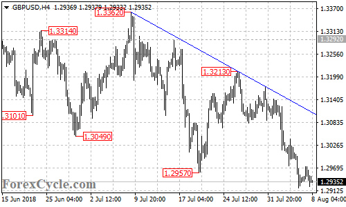 GBPUSD 4-hour chart