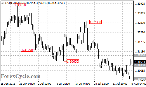 USDCAD 4-hour chart