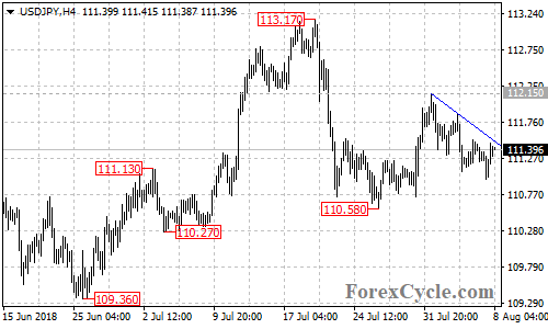 USDJPY 4-hour chart