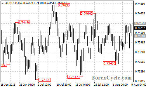 AUDUSD 4-hour chart