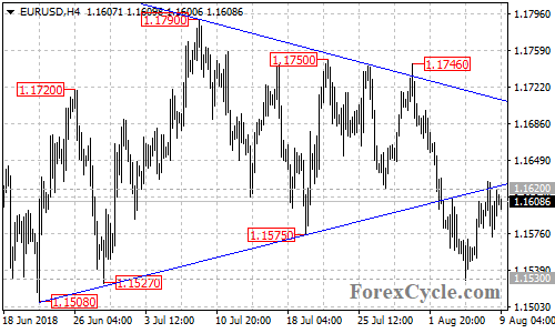 EURUSD 4-hour chart