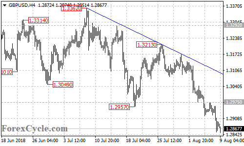 GBPUSD 4-hour chart