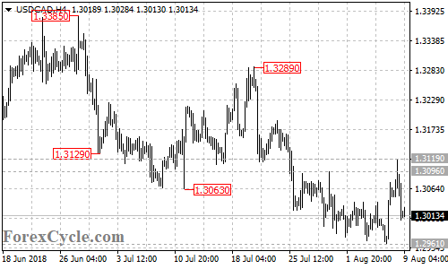 USDCAD 4-hour chart