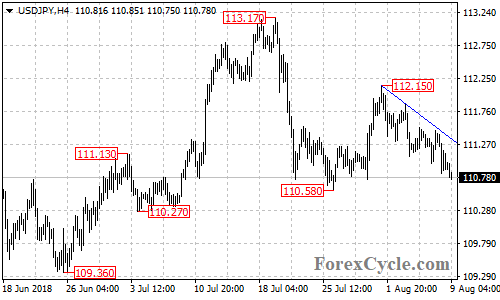 USDJPY 4-hour chart