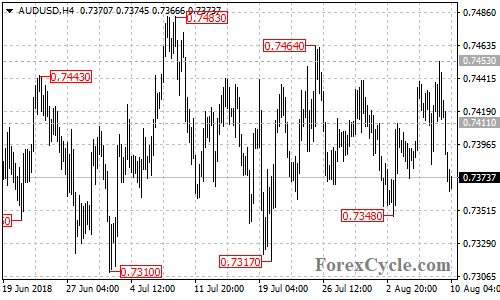 AUDUSD 4-hour chart