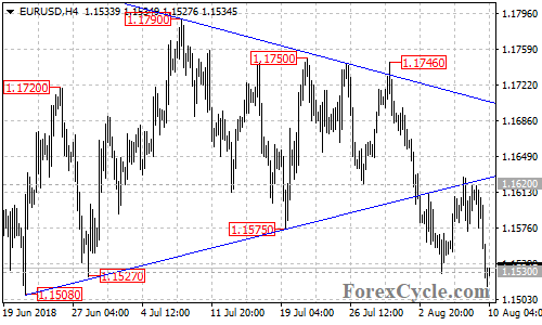 EURUSD 4-hour chart