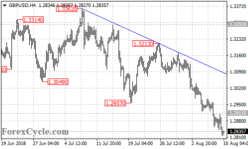 GBPUSD 4-hour chart