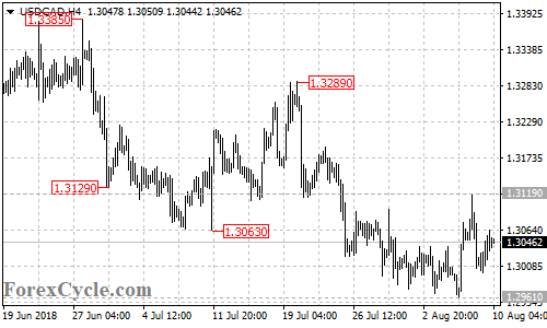 USDCAD 4-hour chart