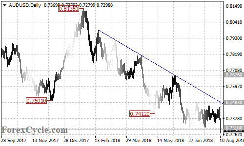 AUDUSD daily chart