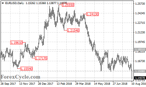 EURUSD daily chart