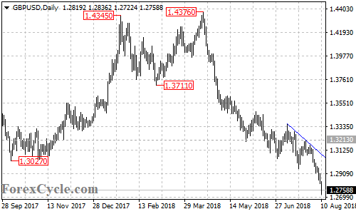 GBPUSD daily chart