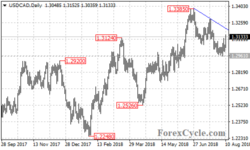 USDCAD daily chart