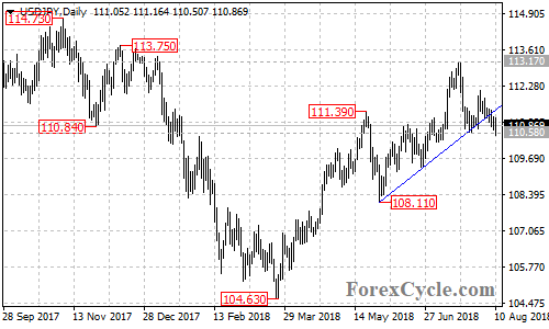 USDJPY daily chart