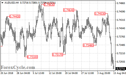 AUDUSD 4-hour chart