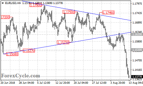 EURUSD 4-hour chart
