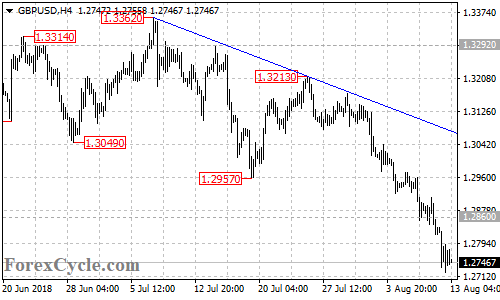 GBPUSD 4-hour chart