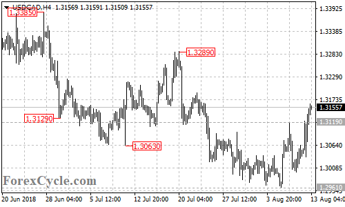 USDCAD 4-hour chart