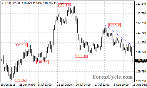 USDJPY 4-hour chart