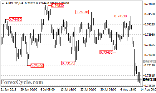 AUDUSD 4-hour chart