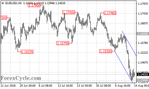 EURUSD 4-hour chart