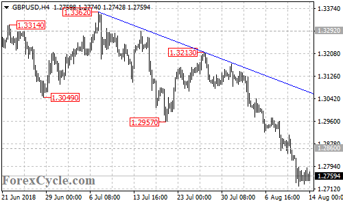 GBPUSD 4-hour chart