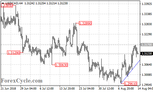 USDCAD 4-hour chart