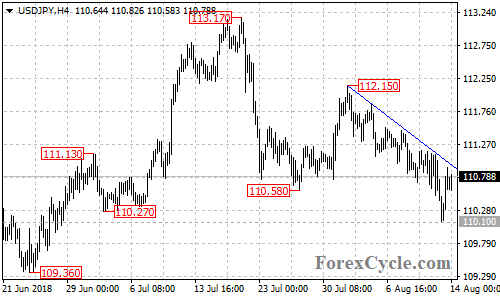 USDJPY 4-hour chart