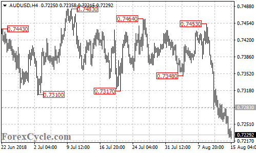 AUDUSD 4-hour chart