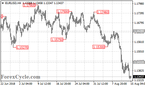 EURUSD 4-hour chart