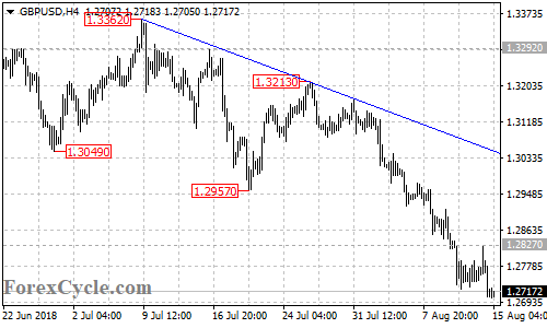 GBPUSD 4-hour chart