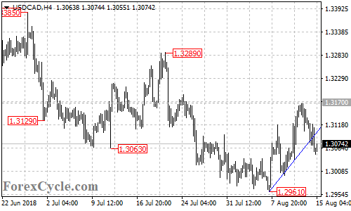 USDCAD 4-hour chart