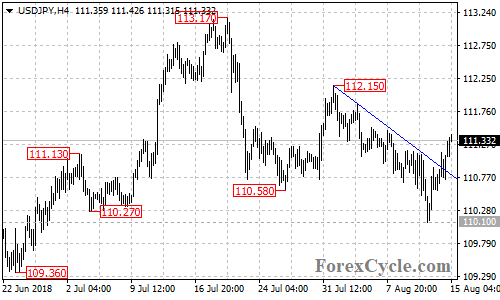 USDJPY 4-hour chart