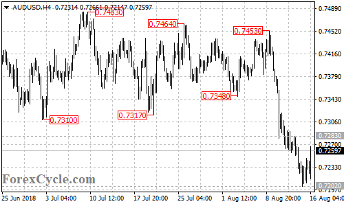 AUDUSD 4-hour chart