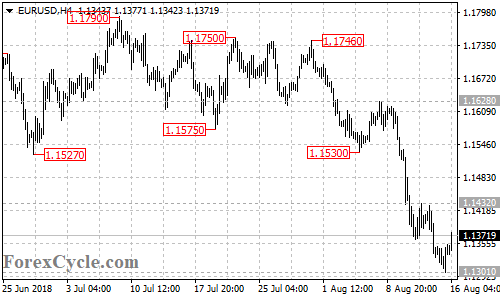 EURUSD 4-hour chart