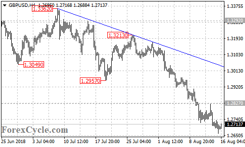 GBPUSD 4-hour chart