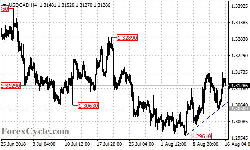 USDCAD 4-hour chart