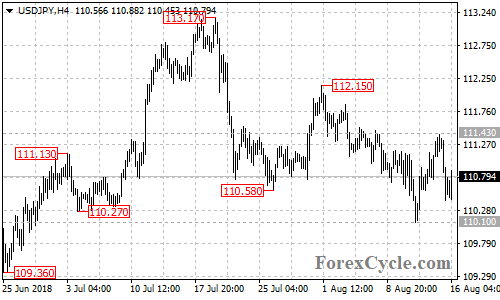 USDJPY 4-hour chart