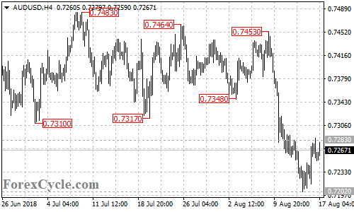 AUDUSD 4-hour chart