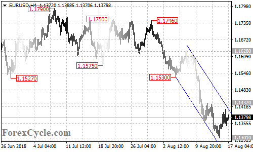 EURUSD 4-hour chart