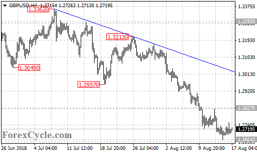 GBPUSD 4-hour chart