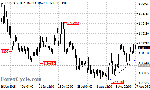 USDCAD 4-hour chart