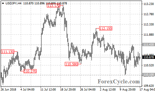 USDJPY 4-hour chart