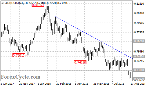 AUDUSD daily chart