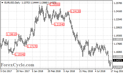 EURUSD daily chart