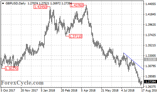 GBPUSD daily chart