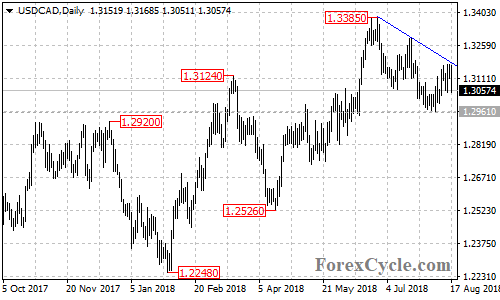 USDCAD daily chart