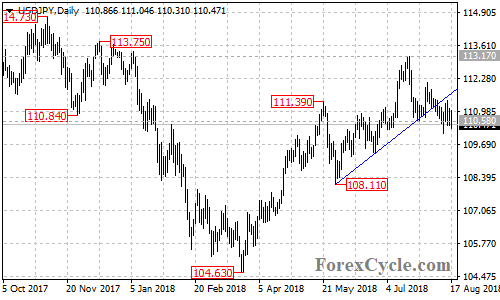 USDJPY daily chart