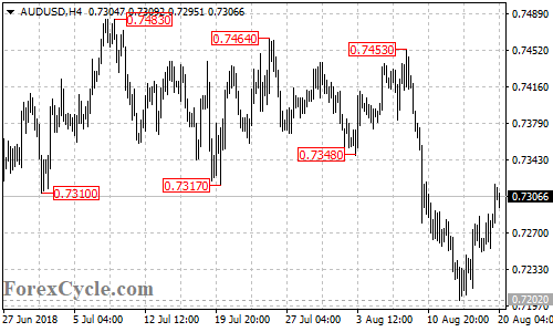 AUDUSD 4-hour chart