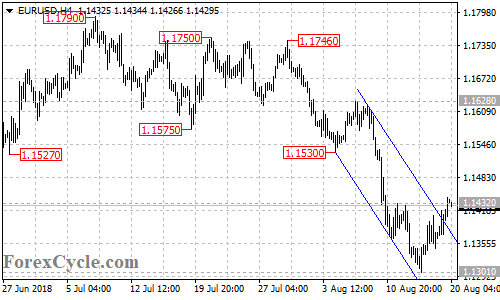 EURUSD 4-hour chart