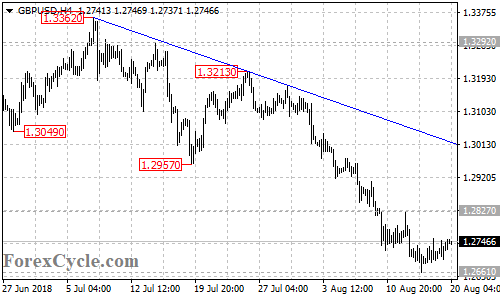 GBPUSD 4-hour chart